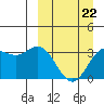 Akutan Island tide chart for Tuesday, March 22, 2022