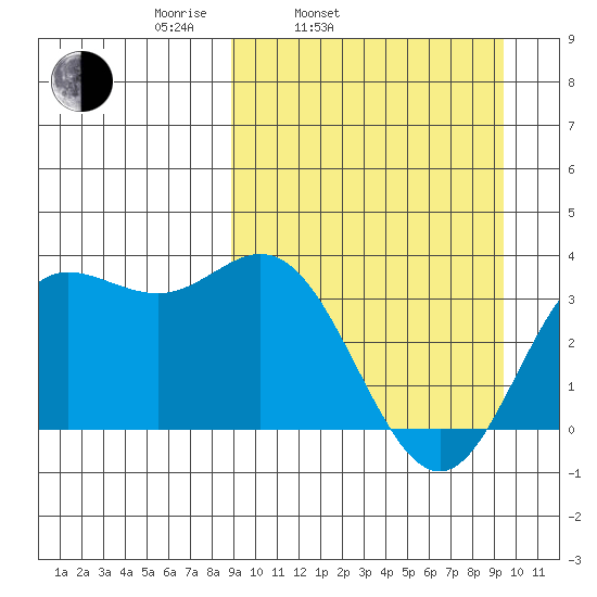 Akutan Island tide chart for Thursday, March 24, 2022