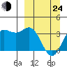 Akutan Island tide chart for Thursday, March 24, 2022
