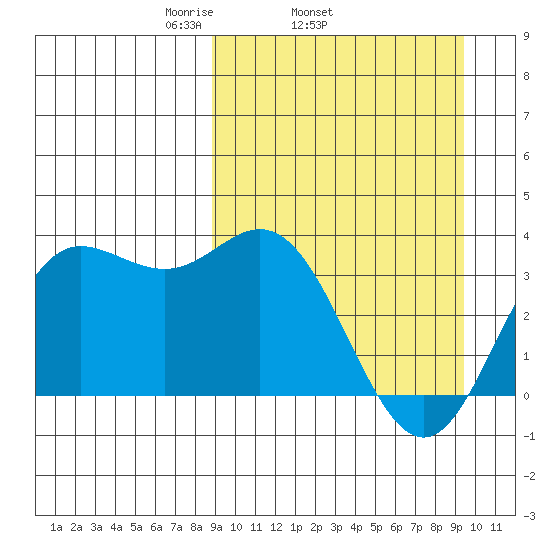 Akutan Island tide chart for Friday, March 25, 2022