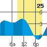 Akutan Island tide chart for Friday, March 25, 2022