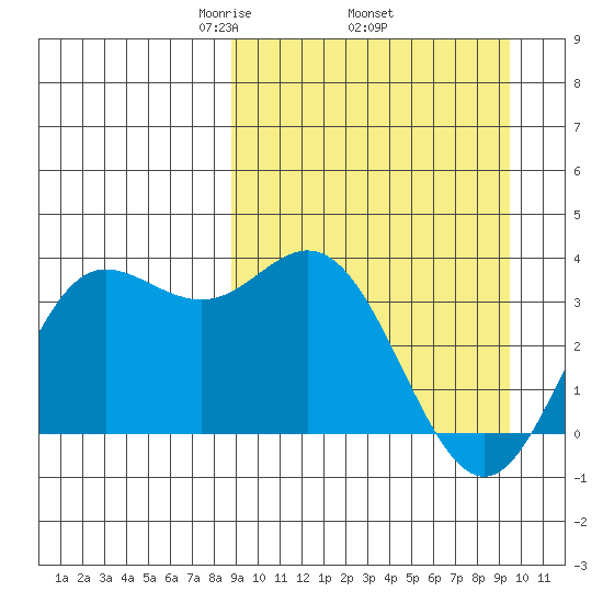 Akutan Island tide chart for Saturday, March 26, 2022