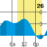 Akutan Island tide chart for Saturday, March 26, 2022