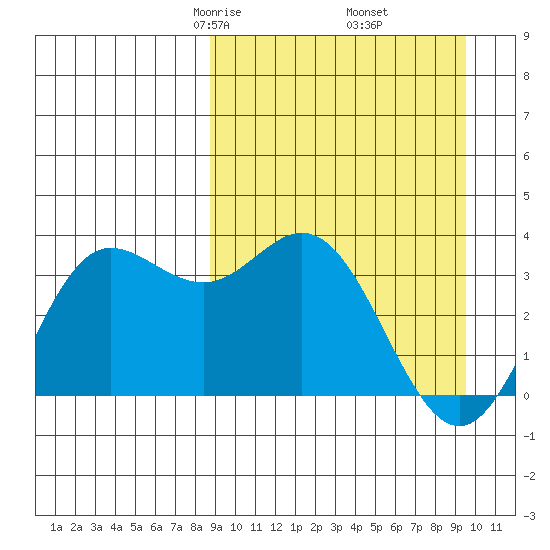 Akutan Island tide chart for Sunday, March 27, 2022