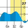 Akutan Island tide chart for Sunday, March 27, 2022