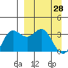 Akutan Island tide chart for Monday, March 28, 2022