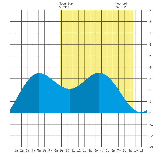 Akutan Island tide chart for Tuesday, March 29, 2022