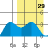 Akutan Island tide chart for Tuesday, March 29, 2022