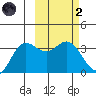 Akutan Island tide chart for Wednesday, March 2, 2022
