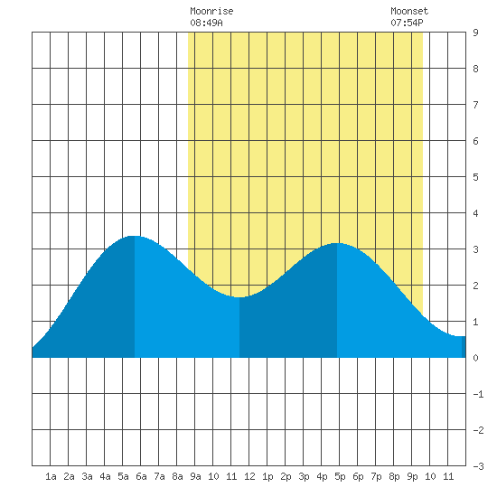 Akutan Island tide chart for Wednesday, March 30, 2022