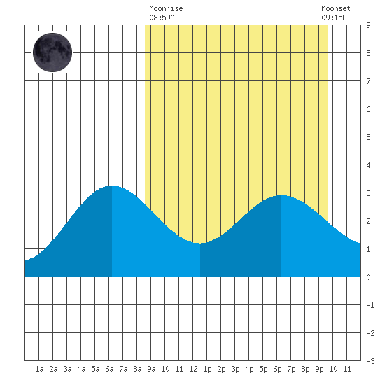 Akutan Island tide chart for Thursday, March 31, 2022