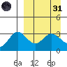 Akutan Island tide chart for Thursday, March 31, 2022