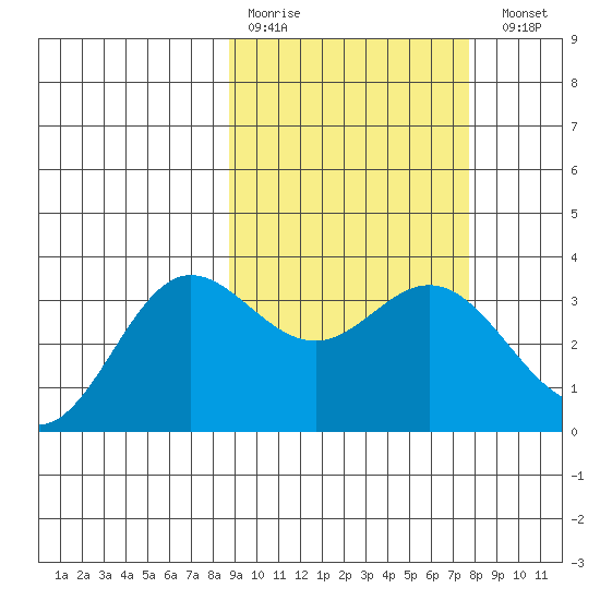 Akutan Island tide chart for Thursday, March 3, 2022