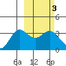 Akutan Island tide chart for Thursday, March 3, 2022