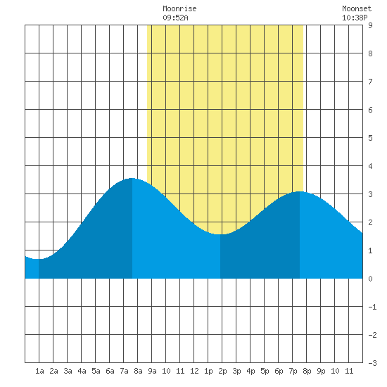 Akutan Island tide chart for Friday, March 4, 2022