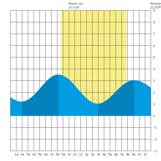Akutan Island tide chart for Saturday, March 5, 2022