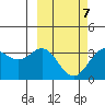 Akutan Island tide chart for Monday, March 7, 2022
