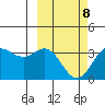 Akutan Island tide chart for Tuesday, March 8, 2022
