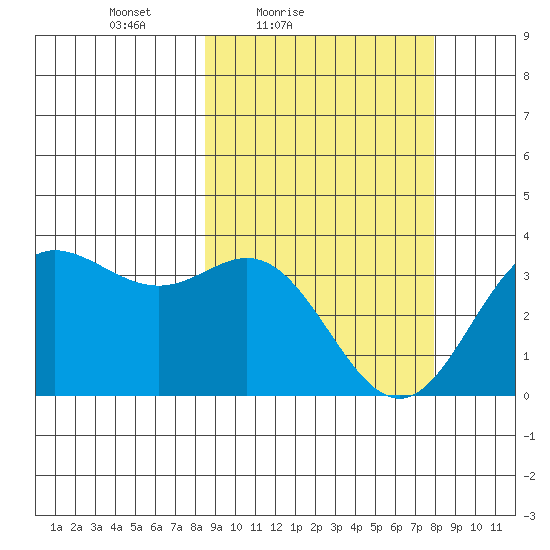 Akutan Island tide chart for Wednesday, March 9, 2022