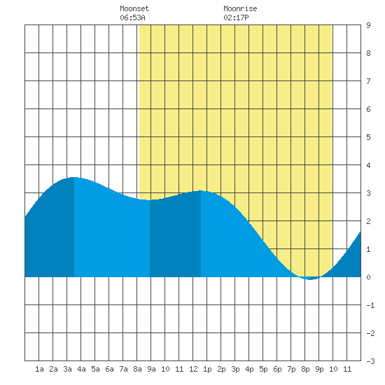 Akutan Island tide chart for Sunday, April 10, 2022