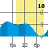 Akutan Island tide chart for Sunday, April 10, 2022