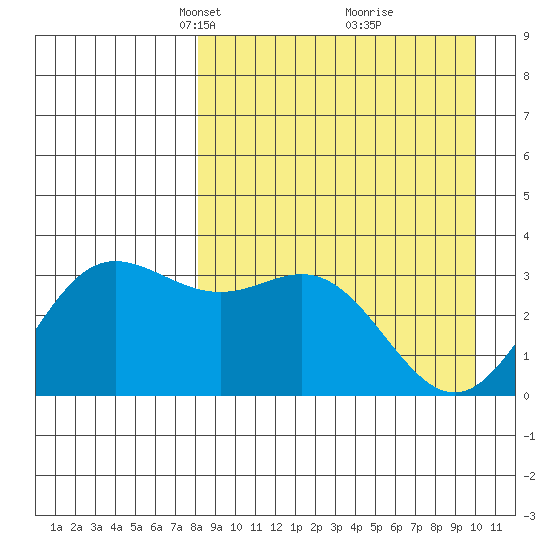 Akutan Island tide chart for Monday, April 11, 2022