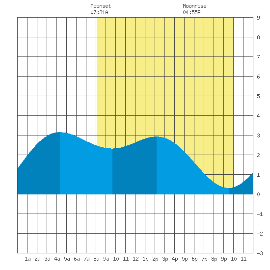 Akutan Island tide chart for Tuesday, April 12, 2022