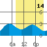 Akutan Island tide chart for Thursday, April 14, 2022