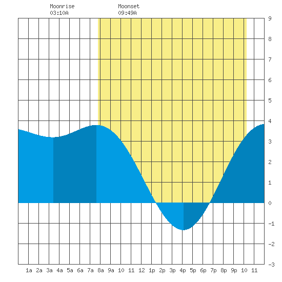 Akutan Island tide chart for Wednesday, April 20, 2022