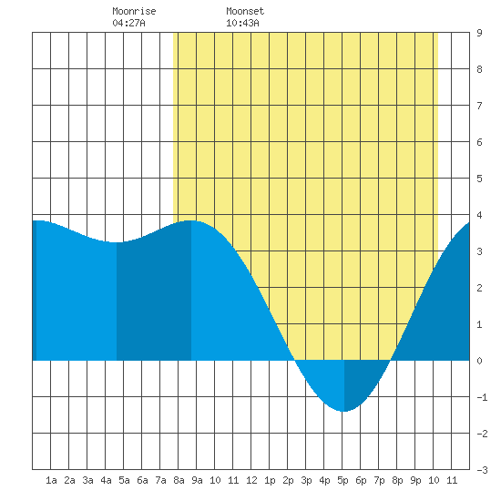 Akutan Island tide chart for Thursday, April 21, 2022