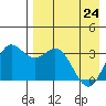Akutan Island tide chart for Sunday, April 24, 2022