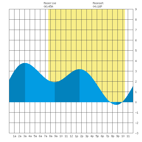 Akutan Island tide chart for Monday, April 25, 2022