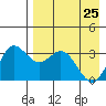Akutan Island tide chart for Monday, April 25, 2022