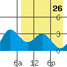 Akutan Island tide chart for Tuesday, April 26, 2022