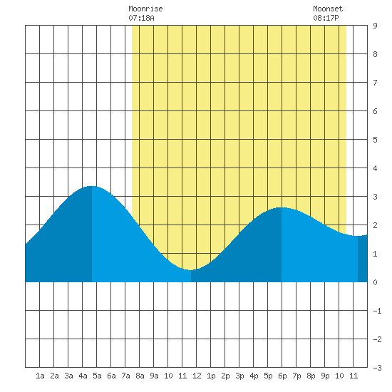 Akutan Island tide chart for Thursday, April 28, 2022