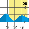 Akutan Island tide chart for Thursday, April 28, 2022