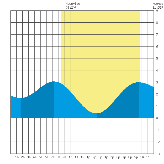 Akutan Island tide chart for Saturday, April 2, 2022