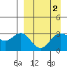Akutan Island tide chart for Saturday, April 2, 2022