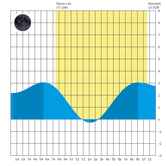 Akutan Island tide chart for Saturday, April 30, 2022