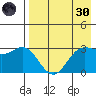 Akutan Island tide chart for Saturday, April 30, 2022