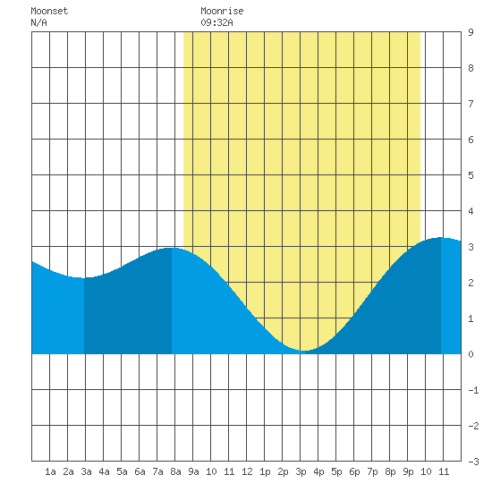 Akutan Island tide chart for Sunday, April 3, 2022