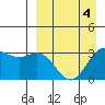 Akutan Island tide chart for Monday, April 4, 2022