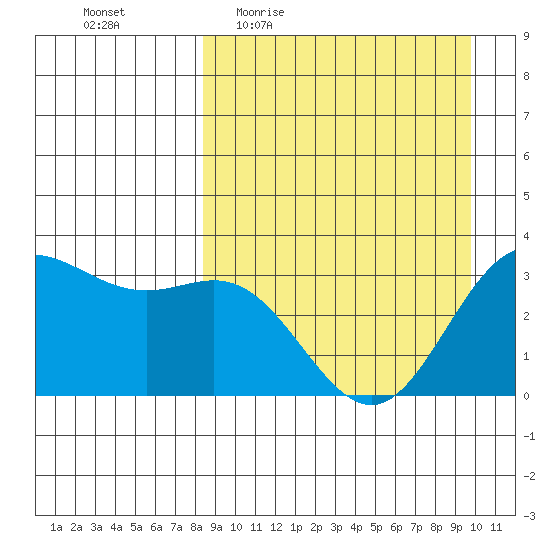 Akutan Island tide chart for Tuesday, April 5, 2022