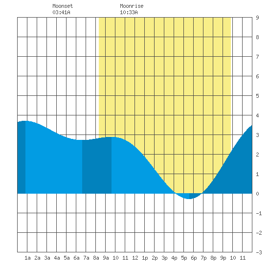 Akutan Island tide chart for Wednesday, April 6, 2022