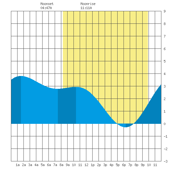 Akutan Island tide chart for Thursday, April 7, 2022