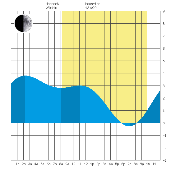 Akutan Island tide chart for Friday, April 8, 2022