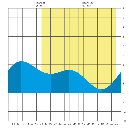 Akutan Island tide chart for Tuesday, May 10, 2022