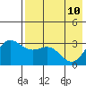 Akutan Island tide chart for Tuesday, May 10, 2022