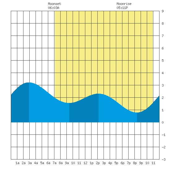 Akutan Island tide chart for Wednesday, May 11, 2022