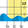 Akutan Island tide chart for Thursday, May 12, 2022